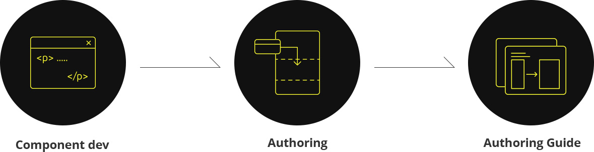 Component dev -> Authoring -> Authoring Guide