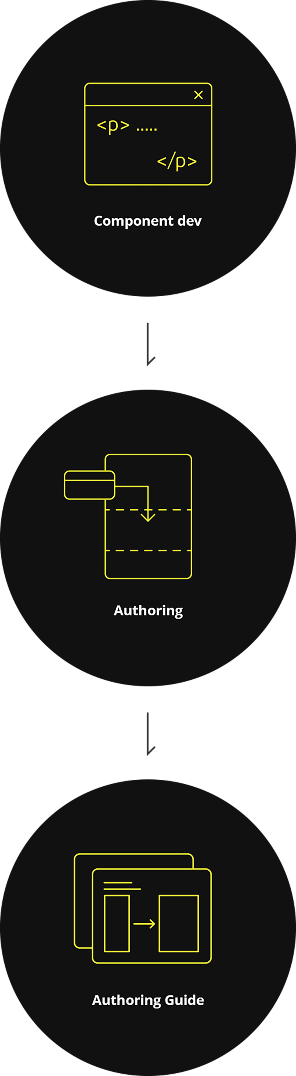 Component dev -> Authoring -> Authoring Guide