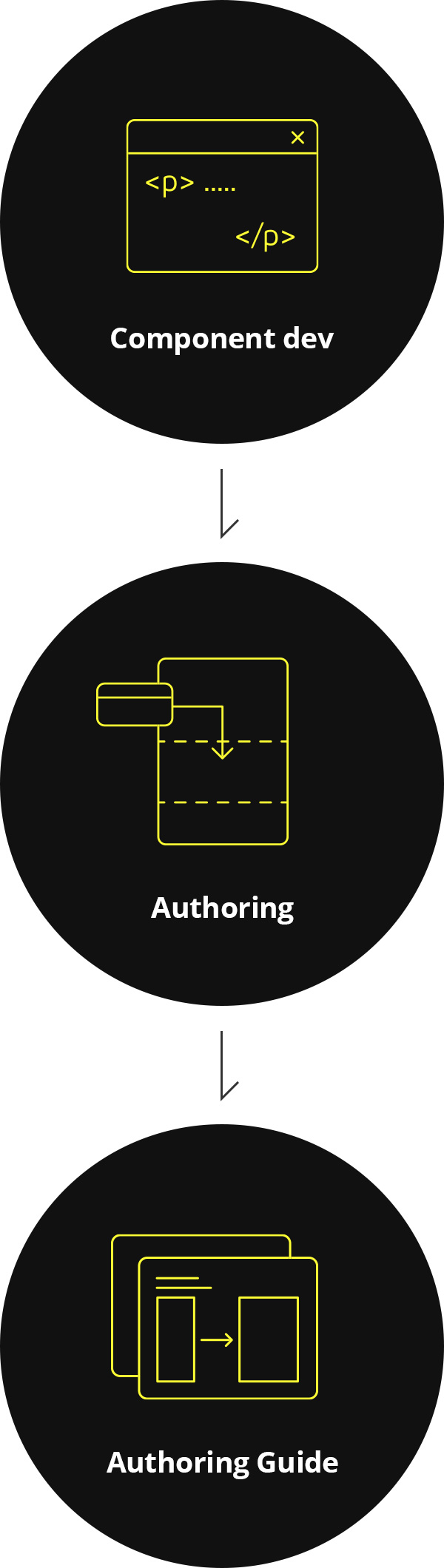 Component dev -> Authoring -> Authoring Guide